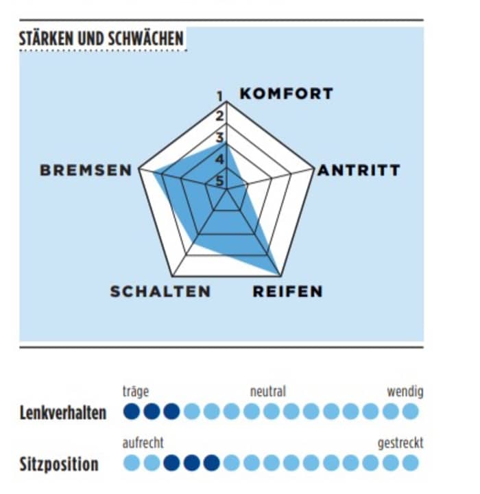 Stärken und Schwächen vom Corratec Allroad in der TOUR-Grafik