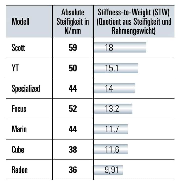 Grau: Stiffness-to-Weight (STW), der Quotient aus Steifigkeit und Rahmengewicht. weiß: absolute Steifigkeit in Newton pro mm Auslenkung. Die Messungen wurden auf einem Prüfstand des Zedler-Instituts ermittelt.