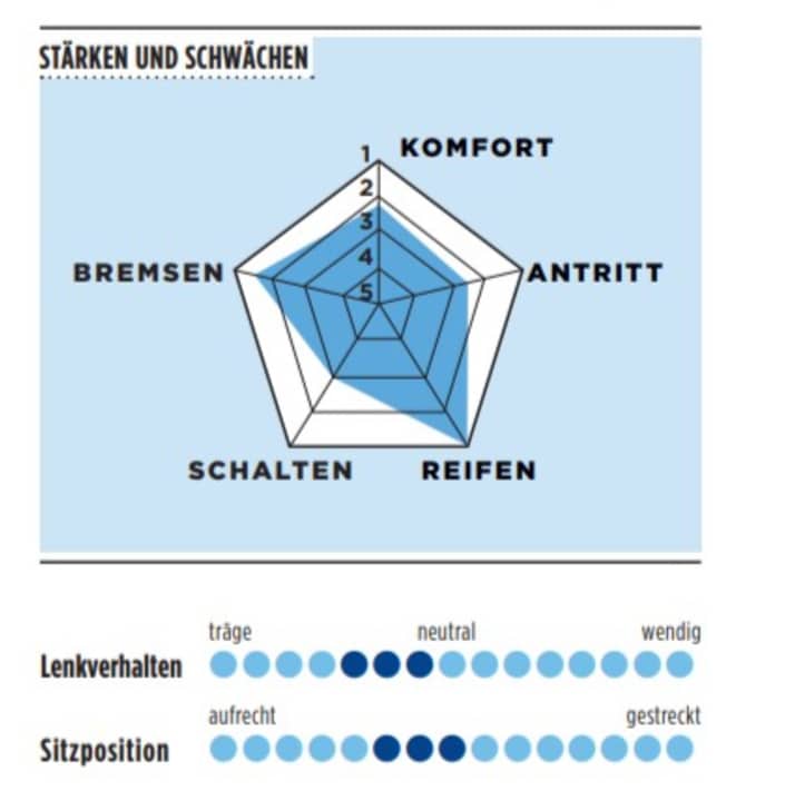 Stärken und Schwächen vom Cube Nuroad C:62 Pro in der TOUR-Grafik