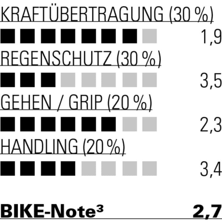Steife Sohle, guter Grip aber kaum Schutz vor Nässe