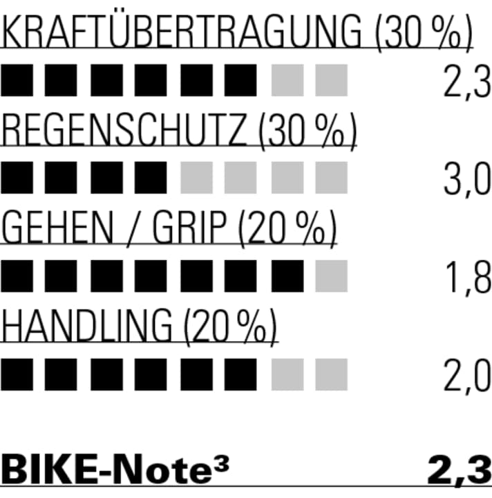 Gute Kraftübertragung und hoher Laufkomfort aber nur mäßiger Regenschutz