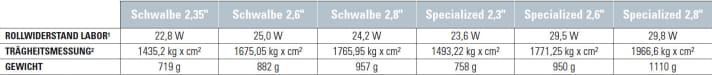 Vergleich Rollwiderstand, Trägheitsmessung, Gewicht der sechs MTB-Reifen von Schwalbe und Specialized. | d.