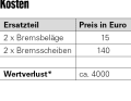 Die laufenden Kosten für das Arc8 Evolve FS lagen in dem Testzeitraum bei gerade mal 155 Euro.