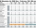 Benotung: Das BIKE-Urteil setzt sich aus den subjektiven Eindrücken der Testfahrer und unseren Labormesswerten zusammen. Das Urteil ist preisunabhängig.  Notenspektrum: sehr gut (0,5–1,5), gut (1,6–2,5), befriedigend (2,6–3,5), ausreichend (3,6–4,5), mangelhaft (4,6–5,5).