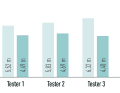 Messung der Bremswege: Tester 1 = Anfänger, Tester 3 = EMTB-Testprofi