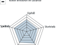 Canyon Neuron CF 7 - ² BEWERTUNG Spinnendiagramm: Uphill, Spieltrieb, Downhill bezieht sich auf das Fahrverhalten: Je größer der Ausschlag, desto besser die Eignung. Ausstattung: setzt sich aus  unterschiedlichen Punkten wie Qualität/Verarbeitung, Usability, Flaschenhaltervolumen, Sattelversenkbarkeit zusammen. Vortrieb: Einfluss vom Gesamtgewicht und Laufradträgheit. Die BIKE-Note  setzt sich aus Praxiseindrücken der Testfahrer und Labormesswerten zusammen. Die Note ist preisunabhängig. Notenspektrum: 0,5–5,5, analog zum Schulnotensystem.