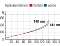 Canyon Neuron 7 - Federkennlinien: Heck und Front bieten beide üppig Federweg und arbeiten im Einklang. Das Ansprechverhalten überzeugt auf ganzer Linie.