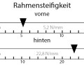 Canyon Neuron CF 7 - Rahmensteifigkeit: Seitensteifigkeit in N/mm getrennt für das vordere Rahmendreieck inkl. der verbauten Gabel (vorne) und dem Hinterbau (hinten).