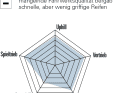 ² BEWERTUNG Spinnendiagramm: Uphill, Spieltrieb, Downhill bezieht sich auf das Fahrverhalten: Je größer der Ausschlag, desto besser die Eignung. Ausstattung: setzt sich aus  unterschiedlichen Punkten wie Qualität/Verarbeitung, Usability, Flaschenhaltervolumen, Sattelversenkbarkeit zusammen. Vortrieb: Einfluss vom Gesamtgewicht und Laufradträgheit. Die BIKE-Note  setzt sich aus Praxiseindrücken der Testfahrer und Labormesswerten zusammen. Die Note ist preisunabhängig. Notenspektrum: 0,5–5,5, analog zum Schulnotensystem.