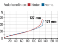 Cube One22 HPC TM 29 - Federkennlinien: Das Fahrwerk spricht sensibel an und bietet viel Komfort. Aktive Fahrer vermissen Gegenhalt im mittleren Federweg