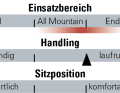 Der Einsatzbereich, das Handling und die Sitzposition auf einen Blick.
