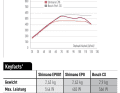 Auf dem Prüfstand übertrumpft der EP801 den EP8 deutlich. In dieser Grafik nicht zu sehen: Die volle Motorleistung gibt der EP801 wie der Vorgänger schon ab etwa 100 Watt ab. Bei Bosch muss man für die volle Motorleistung 180 Watt treten.