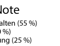 Die Benotung des Ginat Fathom 29 2. Benotung: Das BIKE-Urteil setzt sich aus den subjektiven Eindrücken der Testfahrer und unseren Labormesswerten zusammen. Das Urteil ist preisunabhängig.  Notenspektrum: sehr gut (0,5–1,5), gut (1,6–2,5), befriedigend (2,6–3,5), ausreichend (3,6–4,5), mangelhaft (4,6–5,5).