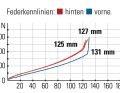 Giant Trance 1 - Federkennlinien: Via Flipchip lässt sich die Geometrie minimal anpassen. In der steilen Position haben wir zwei Millimeter mehr Federweg gemessen.