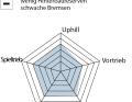 ² BEWERTUNG Spinnendiagramm: Uphill, Spieltrieb, Downhill bezieht sich auf das Fahrverhalten: Je größer der Ausschlag, desto besser die Eignung. Ausstattung: setzt sich aus  unterschiedlichen Punkten wie Qualität/Verarbeitung, Usability, Flaschenhaltervolumen, Sattelversenkbarkeit zusammen. Vortrieb: Einfluss vom Gesamtgewicht und Laufradträgheit. Die BIKE-Note  setzt sich aus Praxiseindrücken der Testfahrer und Labormesswerten zusammen. Die Note ist preisunabhängig. Notenspektrum: 0,5–5,5, analog zum Schulnotensystem.