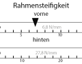 Rahmensteifigkeit: Seitensteifigkeit in N/mm getrennt für das vordere Rahmendreieck inkl. der verbauten Gabel (vorne) und dem Hinterbau (hinten).