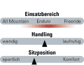 Steifigkeiten, Charakter und Servicefreundlichkeit des Ibis HD6.