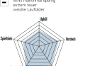 ² BEWERTUNG Spinnendiagramm: Uphill, Spieltrieb, Downhill bezieht sich auf das Fahrverhalten: Je größer der Ausschlag, desto besser die Eignung. Ausstattung: setzt sich aus  unterschiedlichen Punkten wie Qualität/Verarbeitung, Usability, Flaschenhaltervolumen, Sattelversenkbarkeit zusammen. Vortrieb: Einfluss vom Gesamtgewicht und Laufradträgheit. Die BIKE-Note  setzt sich aus Praxiseindrücken der Testfahrer und Labormesswerten zusammen. Die Note ist preisunabhängig. Notenspektrum: 0,5–5,5, analog zum Schulnotensystem.