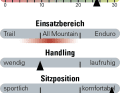 Die Rahmensteifigkeiten, die Fahrcharakteristik sowie die Servicefreundlichkeit auf einen Blick.