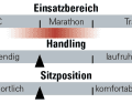 Der Einsatzbereich, das Handling und die Sitzposition desNinety-Six 7000.