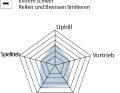 ² BEWERTUNG Spinnendiagramm: Uphill, Spieltrieb, Downhill bezieht sich auf das Fahrverhalten: Je größer der Ausschlag, desto besser die Eignung. Ausstattung: setzt sich aus  unterschiedlichen Punkten wie Qualität/Verarbeitung, Usability, Flaschenhaltervolumen, Sattelversenkbarkeit zusammen. Vortrieb: Einfluss vom Gesamtgewicht und Laufradträgheit. Die BIKE-Note  setzt sich aus Praxiseindrücken der Testfahrer und Labormesswerten zusammen. Die Note ist preisunabhängig. Notenspektrum: 0,5–5,5, analog zum Schulnotensystem.