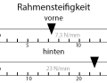 Rahmensteifigkeit: Seitensteifigkeit in N/mm getrennt für das vordere Rahmendreieck inkl. der verbauten Gabel (vorne) und dem Hinterbau (hinten).