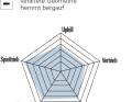 ² BEWERTUNG Spinnendiagramm: Uphill, Spieltrieb, Downhill bezieht sich auf das Fahrverhalten: Je größer der Ausschlag, desto besser die Eignung. Ausstattung: setzt sich aus  unterschiedlichen Punkten wie Qualität/Verarbeitung, Usability, Flaschenhaltervolumen, Sattelversenkbarkeit zusammen. Vortrieb: Einfluss vom Gesamtgewicht und Laufradträgheit. Die BIKE-Note  setzt sich aus Praxiseindrücken der Testfahrer und Labormesswerten zusammen. Die Note ist preisunabhängig. Notenspektrum: 0,5–5,5, analog zum Schulnotensystem.