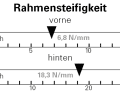 Rahmensteifigkeit: Seitensteifigkeit in N/mm getrennt für das vordere Rahmendreieck inkl. der verbauten Gabel (vorne) und dem Hinterbau (hinten).