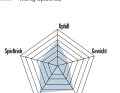 Privateer 161 - ² BEWERTUNG Spinnendiagramm: Uphill, Spieltrieb, Downhill bezieht sich auf das Fahrverhalten: Je größer der Ausschlag, desto besser die Eignung. Ausstattung: setzt sich aus  unterschiedlichen Punkten wie Qualität/Verarbeitung, Usability, Flaschenhaltervolumen, Sattelversenkbarkeit zusammen. Vortrieb: Einfluss vom Gesamtgewicht und Laufradträgheit. Die BIKE-Note  setzt sich aus Praxiseindrücken der Testfahrer und Labormesswerten zusammen. Die Note ist preisunabhängig. Notenspektrum: 0,5–5,5, analog zum Schulnotensystem.