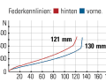 Radon Skeen Trail 10 - Federkennlinien: Die Gabel mit ausgeklügelter Dämpfungskontrolle bietet mehr Federweg als das Heck und spricht auch spürbar besser an.