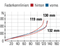 Rocky Mountain Element Alloy 50 - Federkennlinien: In der steilen Flipchip-Stellung ist der Federweg am größten. Am kürzesten fällt er in der flachen Position aus.