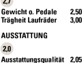 Benotung: Das BIKE-Urteil setzt sich aus den subjektiven Eindrücken der Testfahrer und unseren Labormesswerten zusammen. Das Urteil ist preisunabhängig.  Notenspektrum: sehr gut (0,5–1,5), gut (1,6–2,5), befriedigend (2,6–3,5), ausreichend (3,6–4,5), mangelhaft (4,6–5,5).