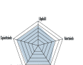 ² BEWERTUNG Spinnendiagramm: Uphill, Spieltrieb, Downhill bezieht sich auf das Fahrverhalten: Je größer der Ausschlag, desto besser die Eignung. Ausstattung: setzt sich aus  unterschiedlichen Punkten wie Qualität/Verarbeitung, Usability, Flaschenhaltervolumen, Sattelversenkbarkeit zusammen. Vortrieb: Einfluss vom Gesamtgewicht und Laufradträgheit. Die BIKE-Note  setzt sich aus Praxiseindrücken der Testfahrer und Labormesswerten zusammen. Die Note ist preisunabhängig. Notenspektrum: 0,5–5,5, analog zum Schulnotensystem.