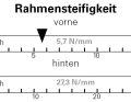 Rahmensteifigkeit: Seitensteifigkeit in N/mm getrennt für das vordere Rahmendreieck inkl. der verbauten Gabel (vorne) und dem Hinterbau (hinten).
