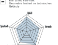 ² BEWERTUNG Spinnendiagramm: Uphill, Spieltrieb, Downhill bezieht sich auf das Fahrverhalten: Je größer der Ausschlag, desto besser die Eignung. Ausstattung: setzt sich aus  unterschiedlichen Punkten wie Qualität/Verarbeitung, Usability, Flaschenhaltervolumen, Sattelversenkbarkeit zusammen. Vortrieb: Einfluss vom Gesamtgewicht und Laufradträgheit. Die BIKE-Note  setzt sich aus Praxiseindrücken der Testfahrer und Labormesswerten zusammen. Die Note ist preisunabhängig. Notenspektrum: 0,5–5,5, analog zum Schulnotensystem.