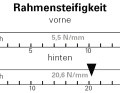 Rahmensteifigkeit: Seitensteifigkeit in N/mm getrennt für das vordere Rahmendreieck inkl. der verbauten Gabel (vorne) und dem Hinterbau (hinten).