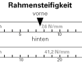 Haro Greer Alloy 1 - Rahmensteifigkeit: Seitensteifigkeit in N/mm getrennt für das vordere Rahmendreieck inkl. der verbauten Gabel (vorne) und dem Hinterbau (hinten).