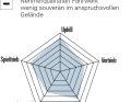 ² BEWERTUNG Spinnendiagramm: Uphill, Spieltrieb, Downhill bezieht sich auf das Fahrverhalten: Je größer der Ausschlag, desto besser die Eignung. Ausstattung: setzt sich aus  unterschiedlichen Punkten wie Qualität/Verarbeitung, Usability, Flaschenhaltervolumen, Sattelversenkbarkeit zusammen. Vortrieb: Einfluss vom Gesamtgewicht und Laufradträgheit. Die BIKE-Note  setzt sich aus Praxiseindrücken der Testfahrer und Labormesswerten zusammen. Die Note ist preisunabhängig. Notenspektrum: 0,5–5,5, analog zum Schulnotensystem.