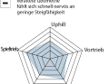YT Izzo Core 2 (2025): ² BEWERTUNG Spinnendiagramm: Uphill, Spieltrieb, Downhill bezieht sich auf das Fahrverhalten: Je größer der Ausschlag, desto besser die Eignung. Ausstattung: setzt sich aus  unterschiedlichen Punkten wie Qualität/Verarbeitung, Usability, Flaschenhaltervolumen, Sattelversenkbarkeit zusammen. Vortrieb: Einfluss vom Gesamtgewicht und Laufradträgheit. Die BIKE-Note  setzt sich aus Praxiseindrücken der Testfahrer und Labormesswerten zusammen. Die Note ist preisunabhängig. Notenspektrum: 0,5–5,5, analog zum Schulnotensystem.