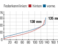 YT Izzo Core 2 - Federkennlinien: Auf feine Unebenheiten reagiert das Heck weniger sensibel als die Gabel. Tiefer im Federweg harmoniert das Fahrwerk besser.