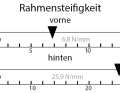 YT Izzo Core 2 (2025): Rahmensteifigkeit: Seitensteifigkeit in N/mm getrennt für das vordere Rahmendreieck inkl. der verbauten Gabel (vorne) und dem Hinterbau (hinten).