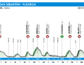 Das Höhenprofil der Clasica San Sebastian 2024