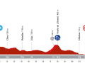 Das Profil der 2. Etappe der Vuelta Feminina 2024