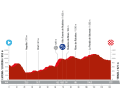 Das Profil der 3. Etappe der Vuelta Feminina 2024