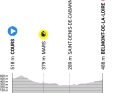 Das Profil der 4. Etappe des Criterium du Dauphine 2023