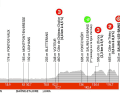Das Profil der 5. Etappe des Criterium du Dauphine 2023