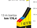 Das Profil des Anstiegs zur Cote de Pike auf der 1. Etappe der Tour de France 2023