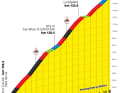 Das Profil des Anstiegs zum Grand Colombier auf der 13. Etappe der Tour de France 2023