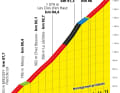 Das Profil des Anstiegs zum Col de la Ramaz auf der 14. Etappe der Tour de France 2023