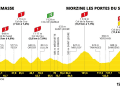 Das Profil der 14. Etappe der Tour de France 2023